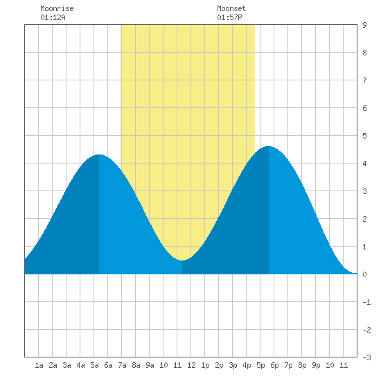 Tide Chart for 2021/11/29