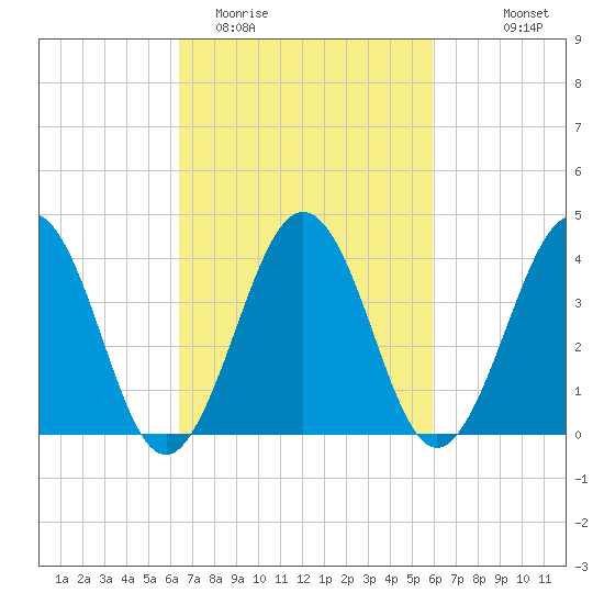 Tide Chart for 2022/03/5