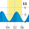 Tide chart for Riggins Ditch, Heislerville, Delaware Bay, New Jersey on 2023/02/11