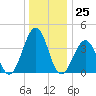 Tide chart for Riggins Ditch, Heislerville, Delaware Bay, New Jersey on 2023/12/25