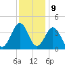 Tide chart for Riggins Ditch, Heislerville, Delaware Bay, New Jersey on 2023/12/9