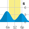 Tide chart for Riggins Ditch, Heislerville, Delaware Bay, New Jersey on 2024/01/6