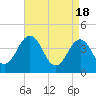 Tide chart for Riggins Ditch, Heislerville, Delaware Bay, New Jersey on 2024/04/18