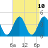 Tide chart for Riggins Ditch, Heislerville, New Jersey on 2025/04/10