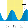 Tide chart for Riggins Ditch, Heislerville, New Jersey on 2025/04/11