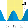 Tide chart for Riggins Ditch, Heislerville, New Jersey on 2025/04/13