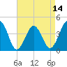 Tide chart for Riggins Ditch, Heislerville, New Jersey on 2025/04/14