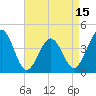 Tide chart for Riggins Ditch, Heislerville, New Jersey on 2025/04/15
