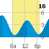 Tide chart for Riggins Ditch, Heislerville, New Jersey on 2025/04/16