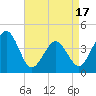Tide chart for Riggins Ditch, Heislerville, New Jersey on 2025/04/17