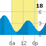 Tide chart for Riggins Ditch, Heislerville, New Jersey on 2025/04/18
