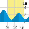 Tide chart for Riggins Ditch, Heislerville, New Jersey on 2025/04/19