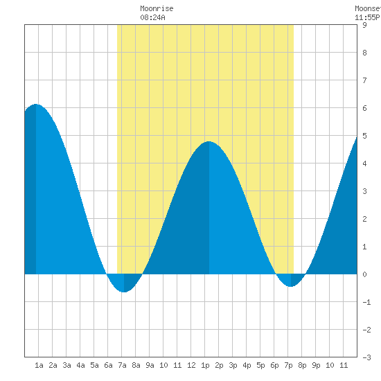 Tide chart for Riggins Ditch, Heislerville on 2025/04/01
