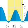 Tide chart for Riggins Ditch, Heislerville, New Jersey on 2025/04/1
