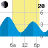 Tide chart for Riggins Ditch, Heislerville, New Jersey on 2025/04/20
