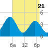 Tide chart for Riggins Ditch, Heislerville, New Jersey on 2025/04/21