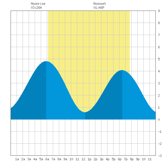 Tide chart for Riggins Ditch, Heislerville on 2025/04/22