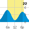 Tide chart for Riggins Ditch, Heislerville, New Jersey on 2025/04/22