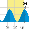 Tide chart for Riggins Ditch, Heislerville, New Jersey on 2025/04/24