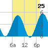 Tide chart for Riggins Ditch, Heislerville, New Jersey on 2025/04/25