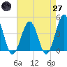 Tide chart for Riggins Ditch, Heislerville, New Jersey on 2025/04/27
