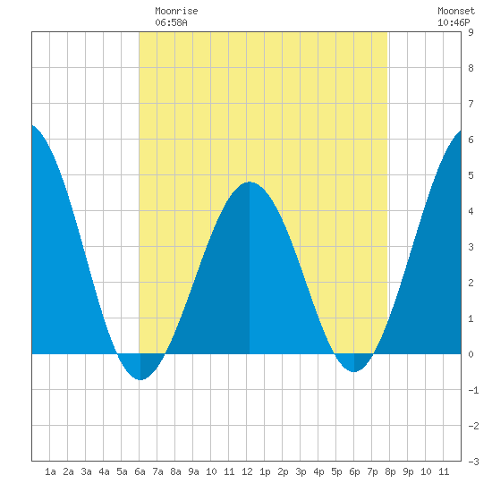Tide chart for Riggins Ditch, Heislerville on 2025/04/29