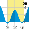 Tide chart for Riggins Ditch, Heislerville, New Jersey on 2025/04/29