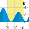 Tide chart for Riggins Ditch, Heislerville, New Jersey on 2025/04/3
