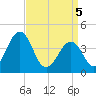 Tide chart for Riggins Ditch, Heislerville, New Jersey on 2025/04/5