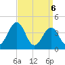 Tide chart for Riggins Ditch, Heislerville, New Jersey on 2025/04/6