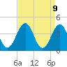 Tide chart for Riggins Ditch, Heislerville, New Jersey on 2025/04/9