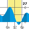 Tide chart for Rincon Island, Mussel Shoals, California on 2021/01/27