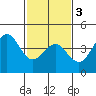Tide chart for Rincon Island, Mussel Shoals, California on 2021/02/3