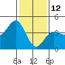 Tide chart for Rincon Island, Mussel Shoals, California on 2022/01/12