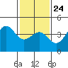 Tide chart for Rincon Island, Mussel Shoals, California on 2022/01/24