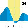 Tide chart for Rincon Island, Mussel Shoals, California on 2022/01/28