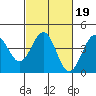 Tide chart for Rincon Island, Mussel Shoals, California on 2022/02/19