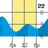 Tide chart for Rincon Island, Mussel Shoals, California on 2022/02/22