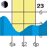 Tide chart for Rincon Island, Mussel Shoals, California on 2022/02/23