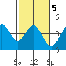 Tide chart for Rincon Island, Mussel Shoals, California on 2022/02/5