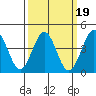 Tide chart for Rincon Island, Mussel Shoals, California on 2022/03/19