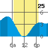 Tide chart for Rincon Island, Mussel Shoals, California on 2022/03/25