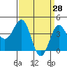 Tide chart for Rincon Island, Mussel Shoals, California on 2022/03/28