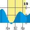 Tide chart for Mussel Shoals, California on 2022/06/19