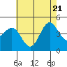 Tide chart for Mussel Shoals, California on 2022/06/21