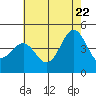 Tide chart for Mussel Shoals, California on 2022/06/22