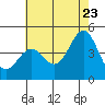 Tide chart for Mussel Shoals, California on 2022/06/23