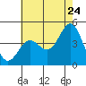 Tide chart for Mussel Shoals, California on 2022/06/24