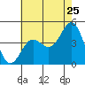 Tide chart for Mussel Shoals, California on 2022/06/25