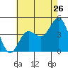 Tide chart for Mussel Shoals, California on 2022/06/26